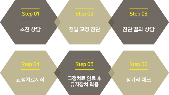 치아교정 과정